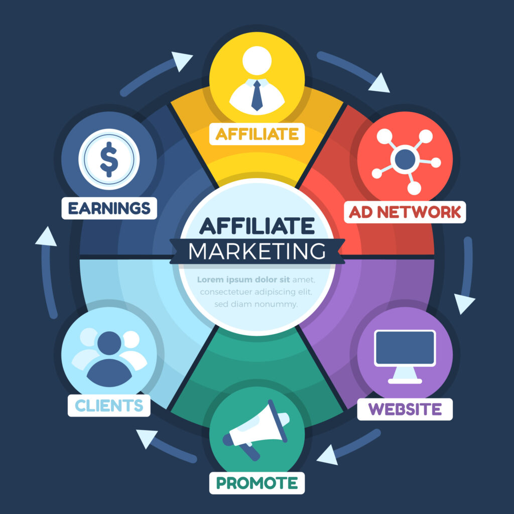 Affiliate marketing