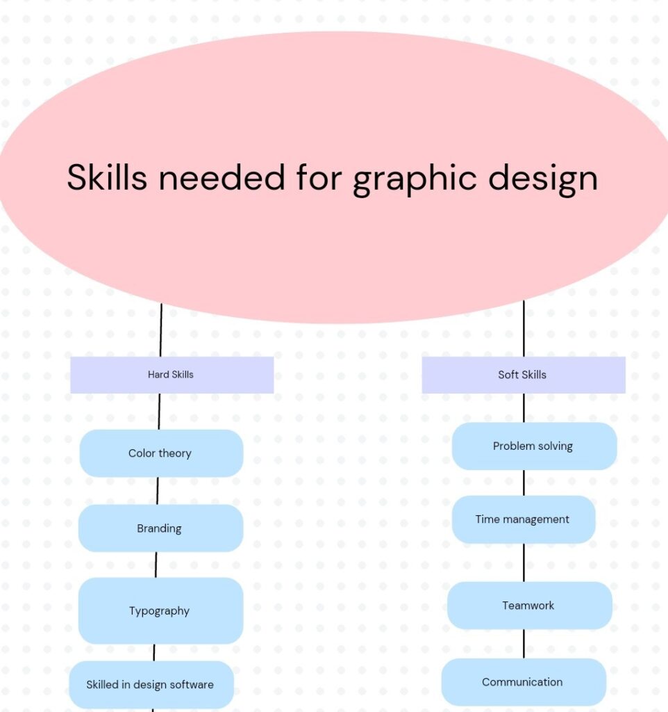 Skills needed for graphic designer
