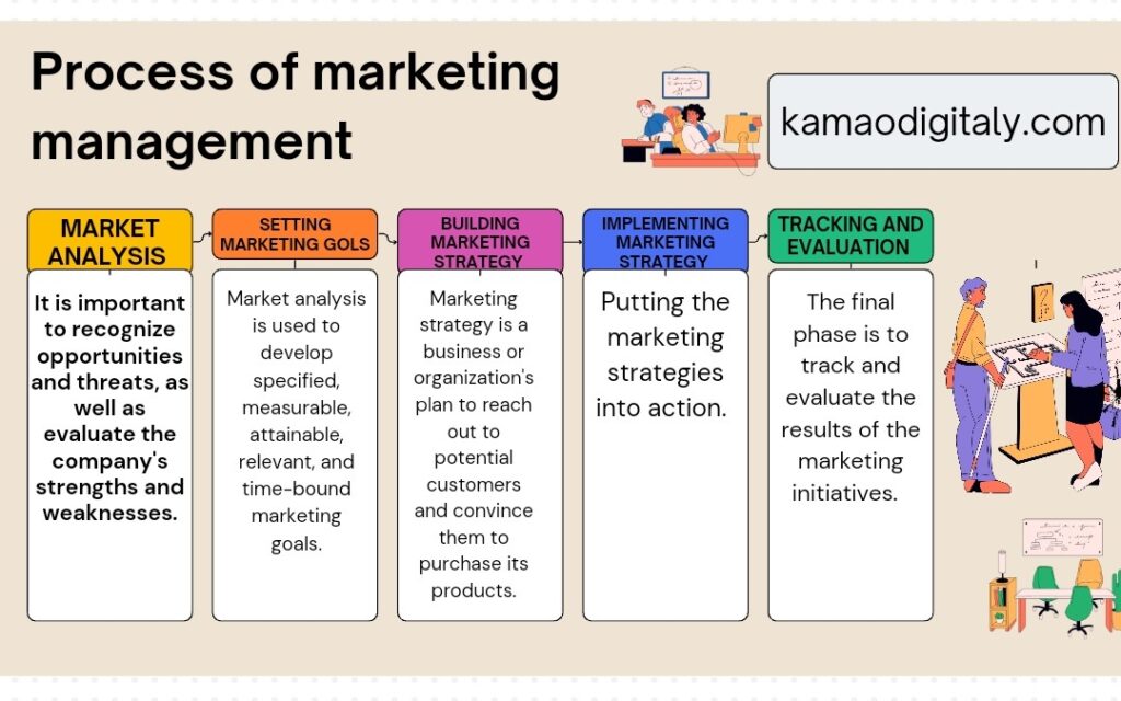 Process of marketing management