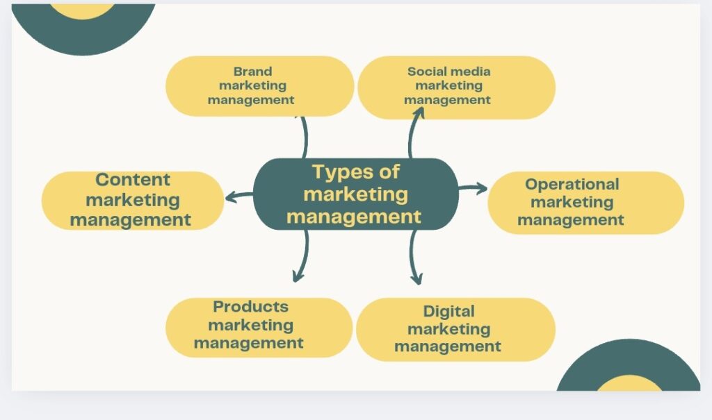 Types of marketing management