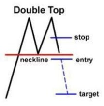 Chart pattern
