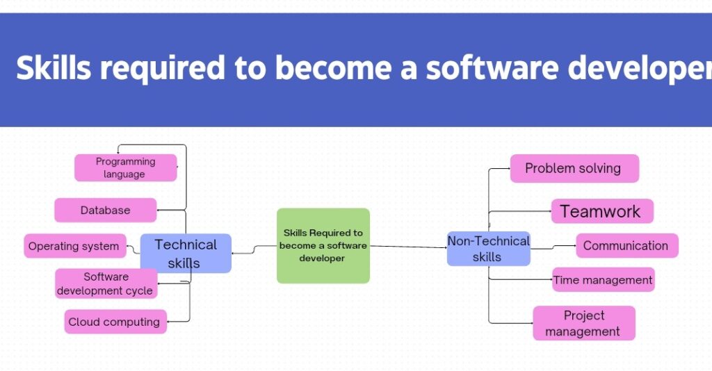 Skills required to become a software developer