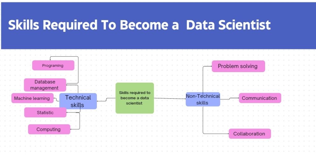 Skills required to become a data scientist