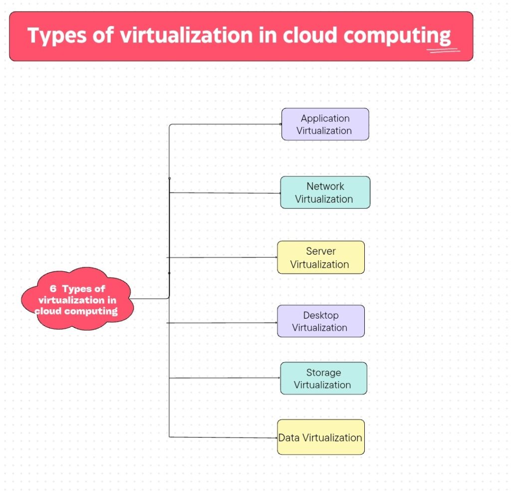 Types of virtualization in cloud computing 