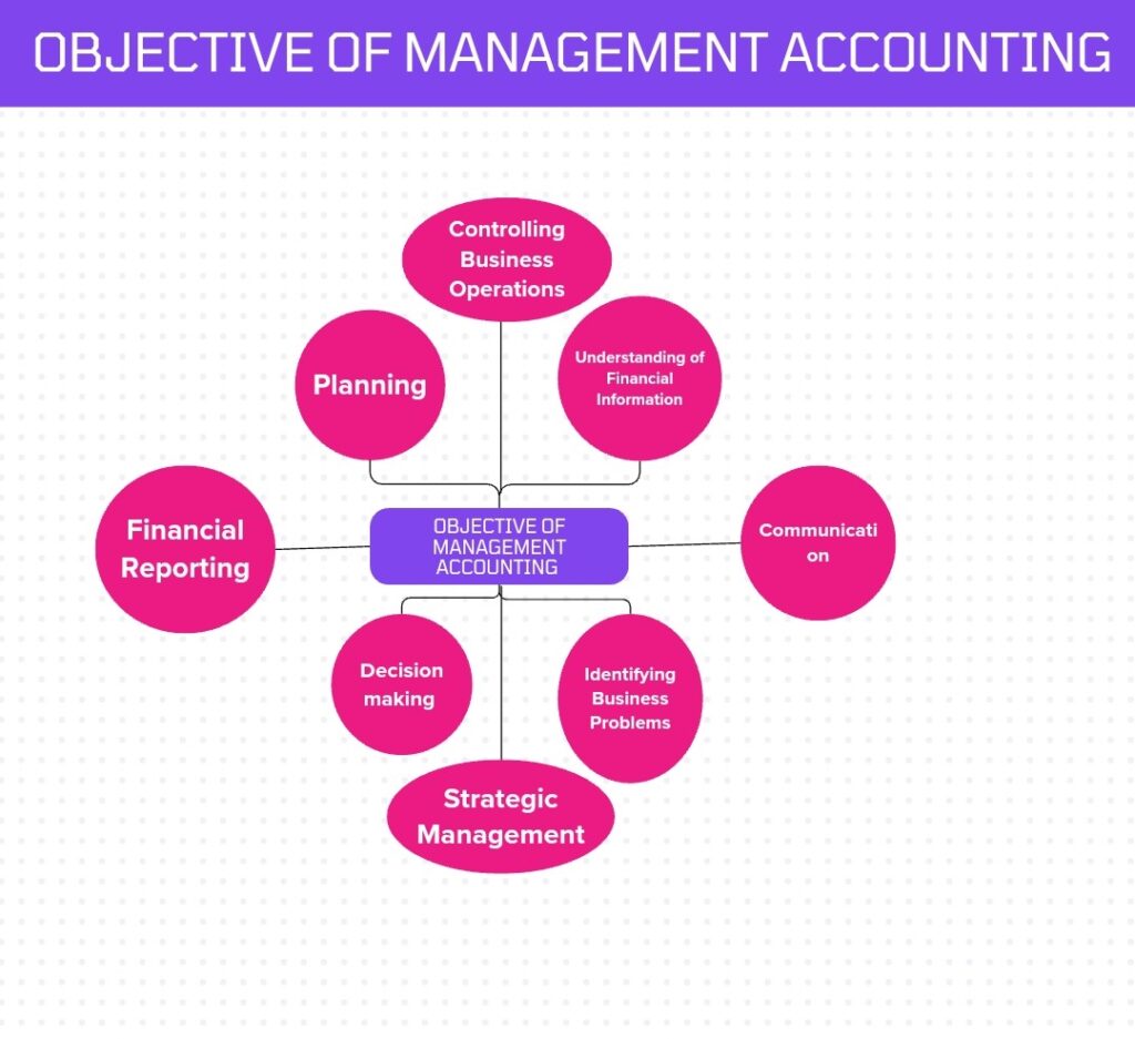 Objectives of management accounting
